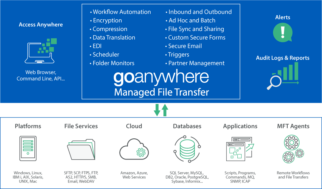 GoAnywhere Managed File Transfer (MFT) diagram